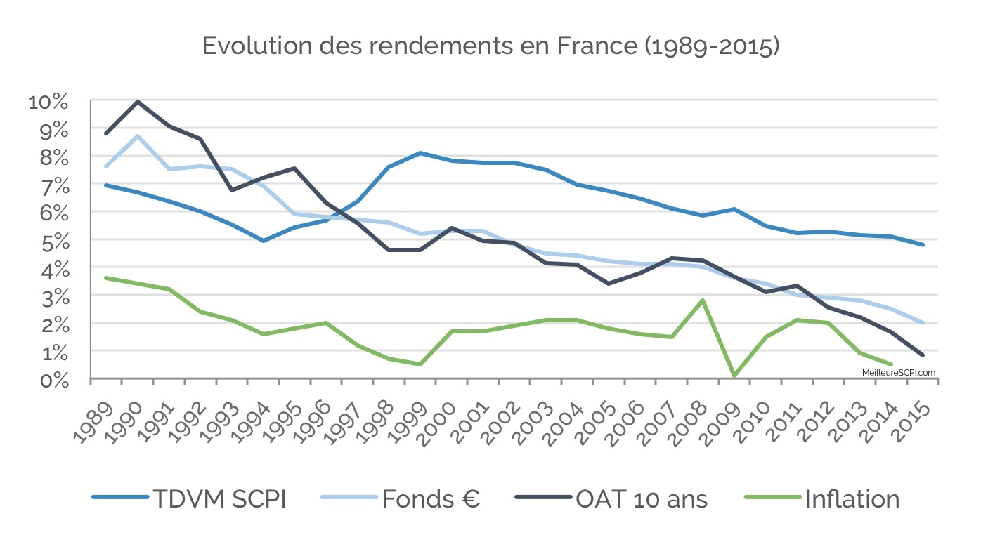 La baisse des taux d